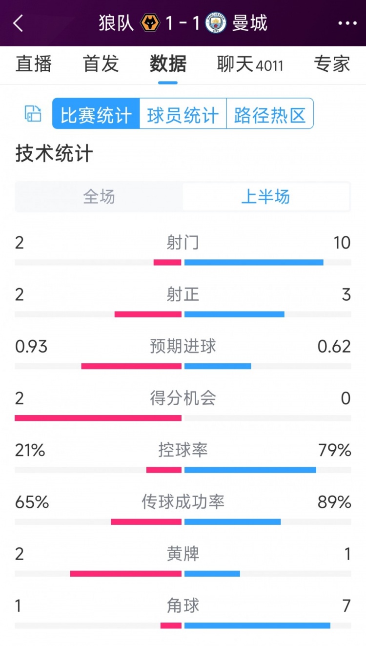 曼城vs狼队半场数据：射门10-2赛事回顾，射正3-2，得分契机0-2