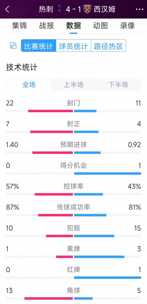 赛事回顾以下为两边全场数据对比：热刺vs西汉姆射门：22-11射正：7-4预期进球：1.40-0.92得分契机：0-1控球率：57%-43%传球见效力：87%-81%犯规：10-15黄牌：1-3红牌：0-1角球：13-5